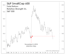Small Caps Surrender Their "Trump Bump"...Now What?